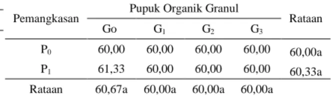 Tabel  2.  Umur  Mulai  Berbunga  Tanaman  Semangka  (hari)  Akibat  Perlakuan         Pemangkasan  dan  Pemberian  Pupuk Organik Granul 