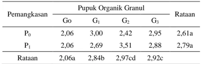 Tabel 7.  Berat  Buah  per  Tanaman  Semangka  Akibat  Perlakuan  Pemangkasan  dan  Pemberian Pupuk Organik Granul 