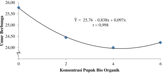 Gambar 2.Grafik Umur Mulai Berbunga Tanaman semangka dengan  Pemberian Pupuk Bio Organik  Tabel 3