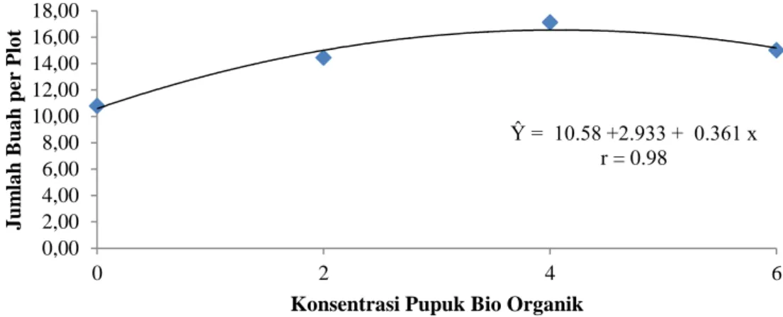 Gambar 4.Grafik Jumlah Buah per Plot Semangkadengan Pemberian     Pupuk Bio Organik  Tabel 5