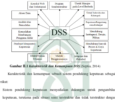 Gambar II.1 Karakteristik dan Kemampuan DSS (Septia, 2014) 
