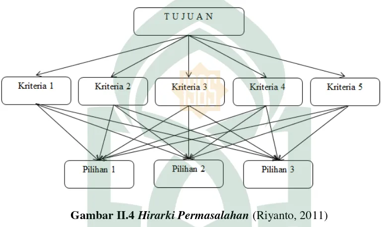 Tabel II.1 Skala Penilaian Perbandingan Pasangan (Saaty, 2008) 