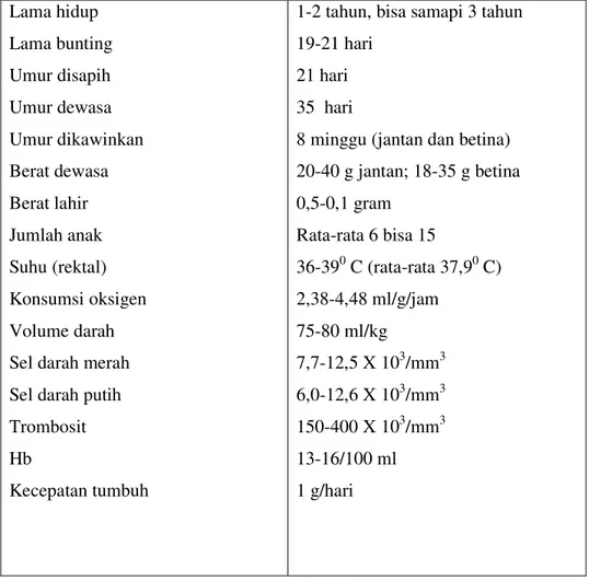Tabel 2.1: Data biologis mencit di laboratorium (Kusumawati, 2004)  Lama hidup  Lama bunting  Umur disapih   Umur dewasa  Umur dikawinkan   Berat dewasa  Berat lahir   Jumlah anak  Suhu (rektal)  Konsumsi oksigen   Volume darah   Sel darah merah   Sel dara