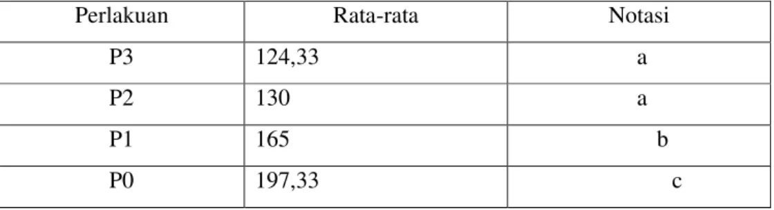 Tabel 4.4  Hasil uji BNT 5 % tentang pengaruh ekstrak daun Pegagan (Centella  asiatica ) terhadap jumlah sel spermatogonium pada testis sebelah kiri 
