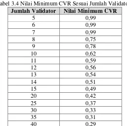Tabel 3.4 Nilai Minimum CVR Sesuai Jumlah Validator 