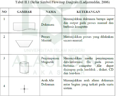Tabel II.1 Daftar Simbol Flowmap Diagram (Ladjamuddin, 2006) 