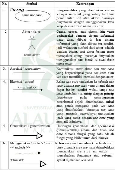 Tabel II.2 Daftar Simbol Use Case Diagram (Sumber : Rosa dan Shalahuddin, 2013) 