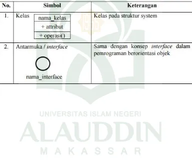 Tabel II.3 Daftar Simbol Class Diagram (Sumber : Rosa dan Shalahuddin,2013) 