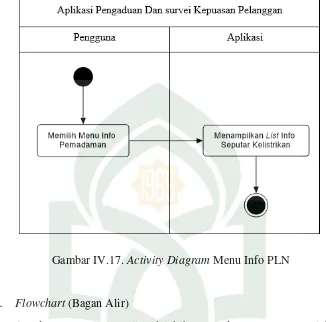 Gambar IV.17. Activity Diagram Menu Info PLN 