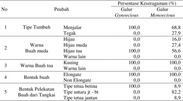 Tabel 1. Perbandingan Persentase Homogenitas Karakter Kualitatif dari  Tanaman  F1  Hasil  Hibridisasi  Manual  Lewat  Galur  Gynoecious  dengan  Monoecious