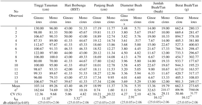 Tabel 2.   Perbandingan Homogenitas Peubah Kuantitatif  Pada Tanaman F 1  Hasil  Hibridisasi  Manual  Yang  Menggunakan  Galur  Gynoecious  dengan  Monoecious