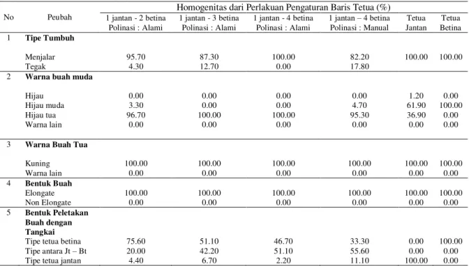 Tabel  3.  Persentase  Homogenitas  Karakter  Kualitatif  dari  Tanaman  F 1   Hasil  Hibridisasi  Crossing  Alami  dengan  Pengaturan  Baris  Tetua   Jantan-Betina (%)