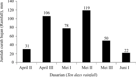 Gambar 1.   Curah hujan  April II hingga Juni I Tahun 2014 di lokasi penelitian  (Rainfall on  April II to  June I, 2014 at site location)  Sumber: Penangkar hujan BP3K Tangkiling (2014)
