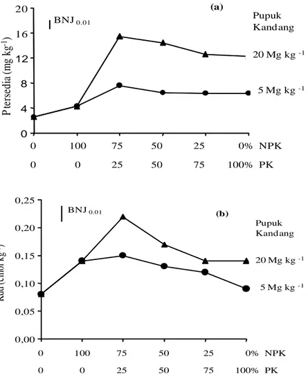 Gambar  1a  memperlihatkan  bahwa  kadar  P tersedia pada NPK 100% (P) sangat nyata lebih tinggi dibandingkan dengan kontrol