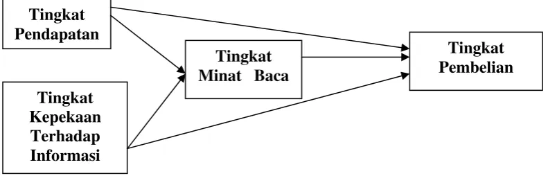 Gambar II.4.  Skema Hubungan Antar Variabel Penelitian 