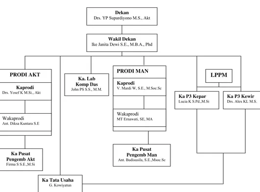 Gambar IV.1. Struktur Organisasi Fakultas Ekonomi Universitas Sanata Dharma 