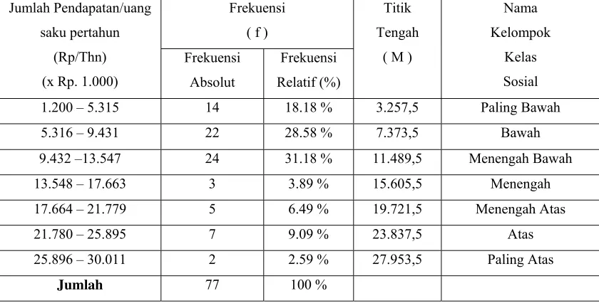 Tabel V.1 Distribusi Frekuensi Tingkat Pendapatan/Uang Saku Mahasiswa 