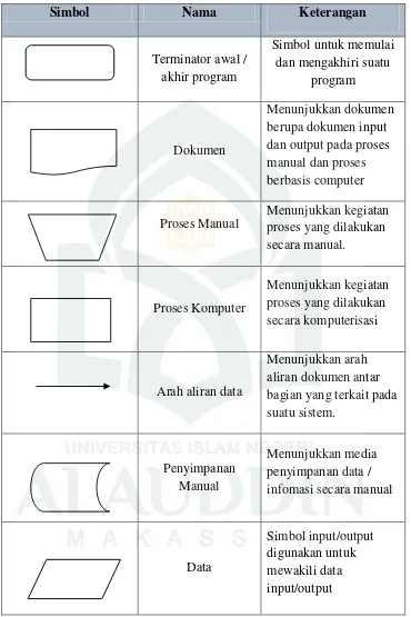 Tabel II.1 Daftar Simbol Flowmap Diagram (Mala, 2012) 