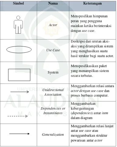 Tabel II. 2. Daftar Simbol Use Case Diagram (Sumber : Nicki, 2013) 