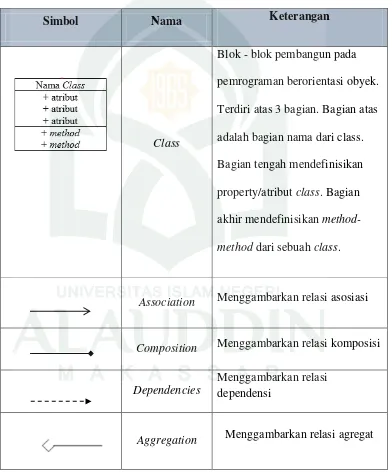 Tabel II. 3 Daftar Simbol Class Diagram (Sumber : Umam, 2014) 