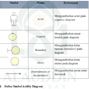 Tabel II.4 Daftar Simbol Sequence Diagram (Sumber : Umam, 2014) 
