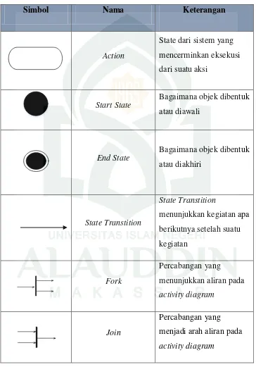 Tabel II. 4. Daftar Simbol Activity Diagram (Jogiyanto, 2001)