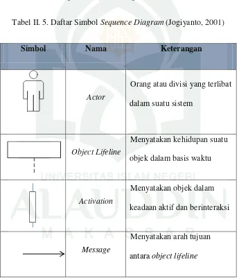 Tabel II. 5. Daftar Simbol Sequence Diagram (Jogiyanto, 2001) 