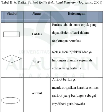 Tabel II. 6. Daftar Simbol Entity Relational Diagram (Jogiyanto, 2001) 