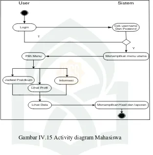 Gambar IV.15 Activity diagram Mahasiswa 