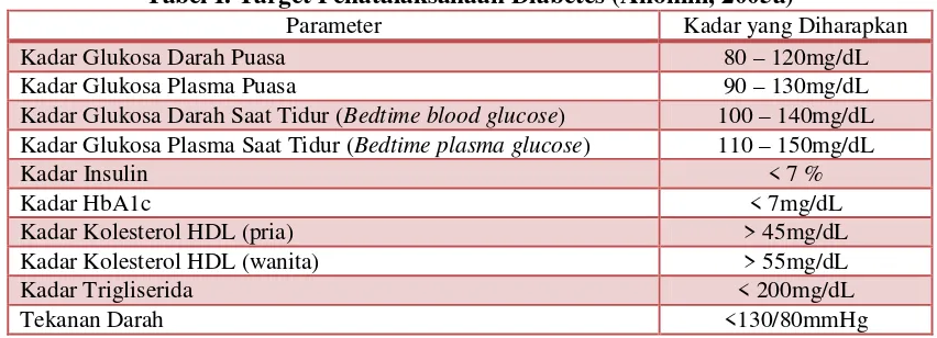 Tabel I. Target Penatalaksanaan Diabetes (Anonim, 2005a)