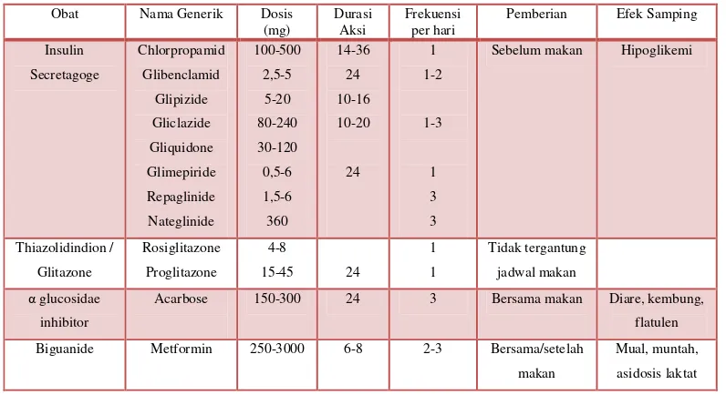 Tabel III. Jenis Obat Diabetes Mellitus Oral
