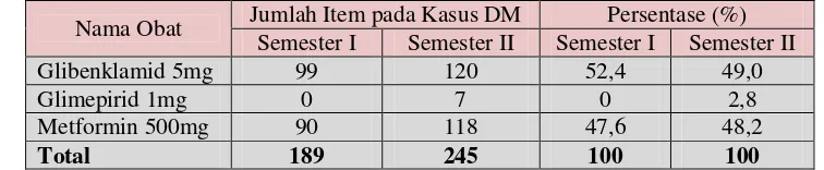 Tabel X. Perbandingan Jumlah Item Antidiabetika Oral di Puskesmas IndukTegalrejo Yogyakarta 2009