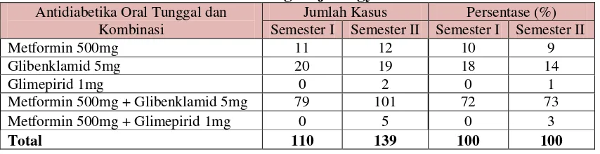 Tabel XI. Peresepan Obat Tunggal dan Kombinasi pada pasien DM diPuskesmas Induk Tegalrejo Yogyakarta 2009