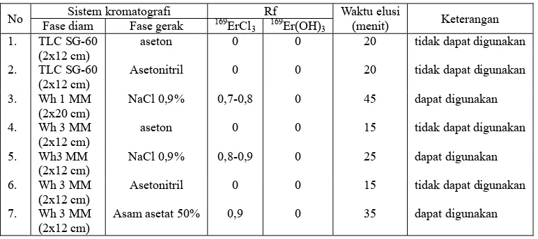 Tabel 3. Nilai Rf  larutan radioisotop 169ErCl3 dengan berbagai sistem kromatografi kertas  dan kromatografi lapisan tipis