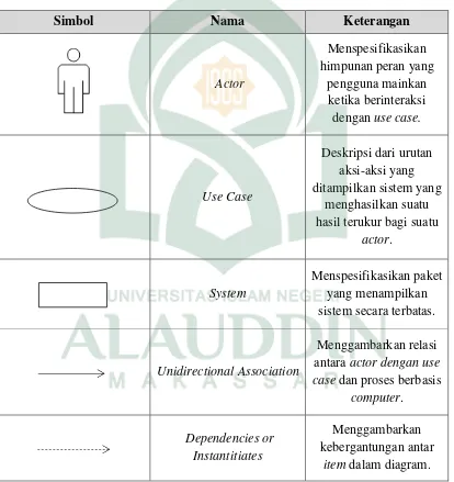 Tabel II.2 Daftar Simbol Use Case Diagram (Jogiyanto, 2001) 