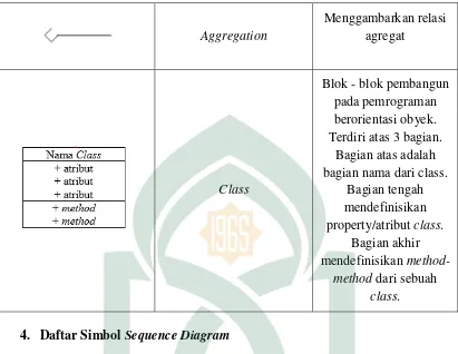 Tabel II.4 Daftar Simbol Sequence Diagram (Booch, 1999) 