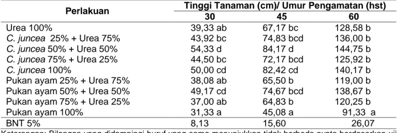 Tabel 1  Tinggi Tanaman  pada Berbagai Dosis Pupuk Organik dan Anorganik pada Tiga Umur  Pengamatan