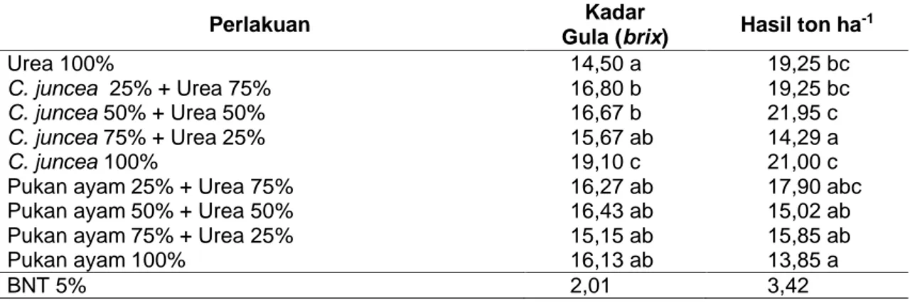 Tabel 8    Rerata Kadar Gula dan Hasil ton ha -1  Jagung Manis pada Berbagai Dosis Pupuk  Organik dan Anorganik 