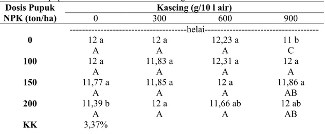 Tabel 2. Jumlah daun tanaman bawang putih pada 9 MST akibat pemberian beberapa  dosis pupuk NPK dan  konsentrasi kascing cair 
