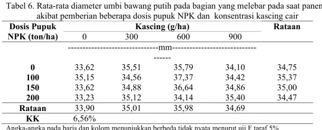Tabel 6. Rata-rata diameter umbi bawang putih pada bagian yang melebar pada saat panen                akibat pemberian beberapa dosis pupuk NPK dan  konsentrasi kascing cair 