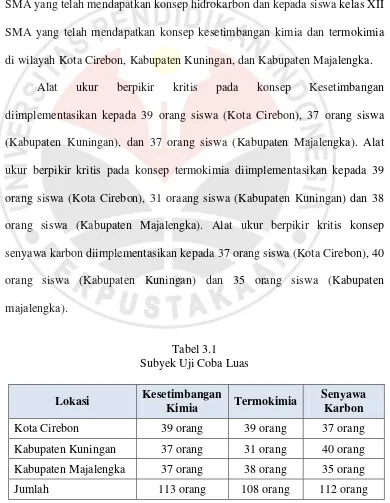 Tabel 3.1 Subyek Uji Coba Luas 