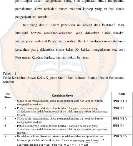 Tabel 4.1 Table Kesalahan Siswa Kelas X2 pada Sub Pokok Bahasan Bentuk Umum Persamaan  