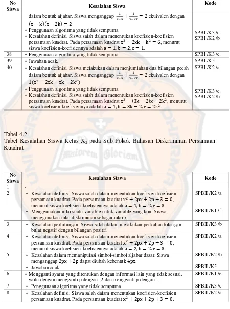 Tabel 4.2 Tabel Kesalahan Siswa Kelas X2 pada Sub Pokok Bahasan Diskriminan Persamaan 