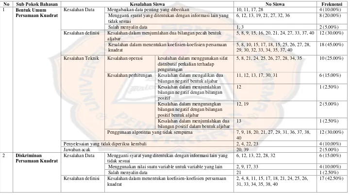 Tabel distribusi kesalahan dilakukan siswa kelas X2 ketika mengerjakan soal-soal persamaan kuadrat 