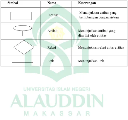 Tabel II. 4. Daftar Simbol ERD (Ladjamudin, 2006) 