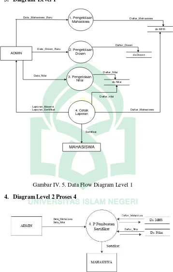 Gambar IV. 5. Data Flow Diagram Level 1 