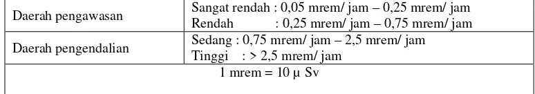 Tabel 2. Klasifikasi daerah radiasi 