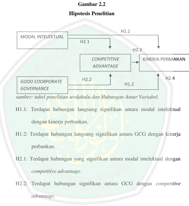 Gambar 2.2  Hipotesis Penelitian 