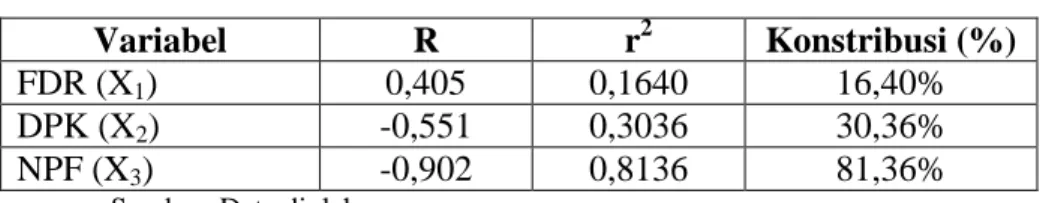 Tabel 4.13  Variabel Dominan  Variabel  R  r 2  Konstribusi (%)  FDR (X 1 )  0,405  0,1640  16,40%  DPK (X 2 )  -0,551  0,3036  30,36%  NPF (X 3 )  -0,902  0,8136  81,36% 