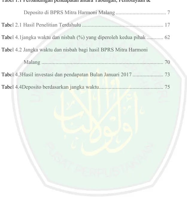 Tabel 1.1 Perbandingan pendapatan antara Tabungan, Pembiayaan &amp; 